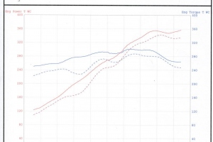 Muffler Bypass & Header Dyno