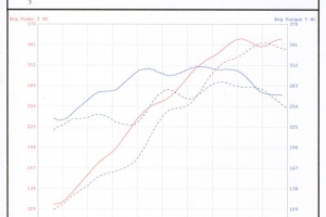Porsche 991 Dyno Test Agency Power Center XPipe with 2nd Muffler Delete