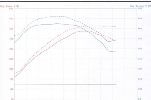 Porsche Panamera Y-pipe Graph