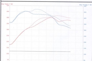 Porsche Panamera Graph