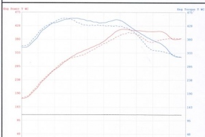 Porsche Panamera Product Testing Baseline Dyno