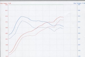 Dyno with AP Exhaust