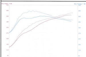 997.2 Turbo Dyno Sheet - Before And After