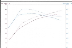 997.2 Turbo Dyno Sheet - Before And After