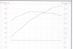Porsche 996 C4S Dyno
