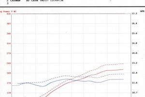 Agency Power Cayman S Dyno Sheet