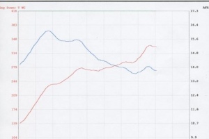 Porsche 996TT Stock Dyno Run