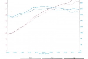Porsche 997.2 VRTuned And Fabspeed Intake