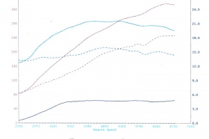 Porsche 996C2 Tpc Turbo Kit Build - Dyno