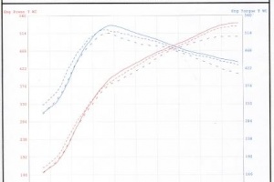 VRTuned Dyno Test ECU Flash Porsche Turbo S