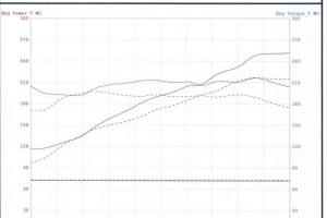 Cayman Post Install Dyno
