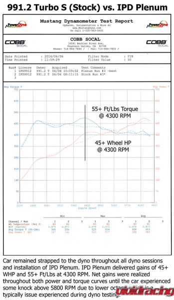 IPD Plenums, Y-pipe, torque, power gain, horsepower, Porsche 991.2 turbo S