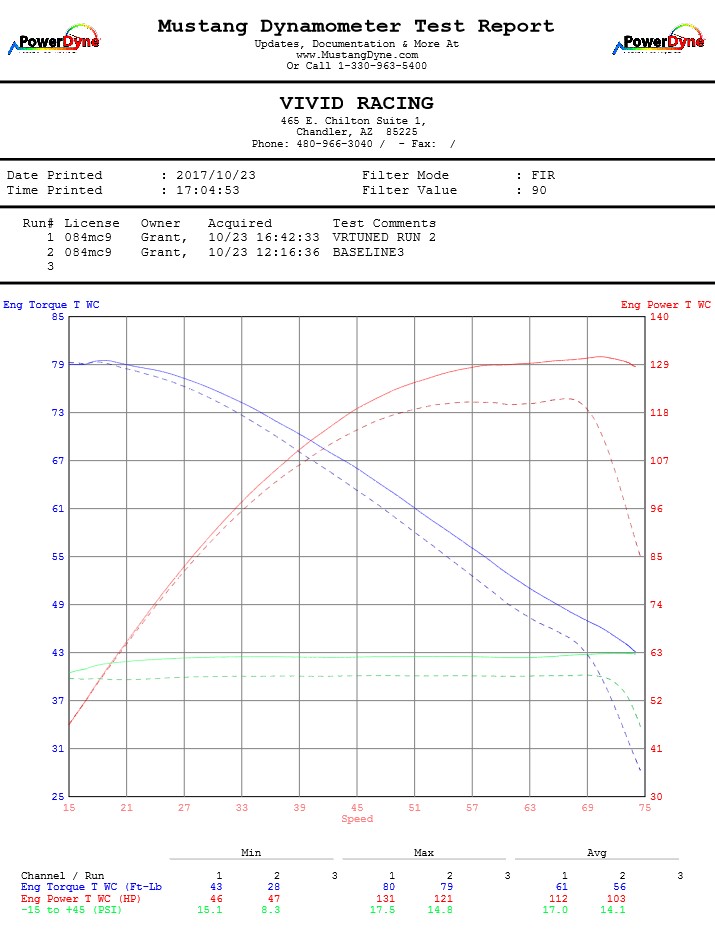 2018-rzr-turbo-dyno-tuned-vs-stock