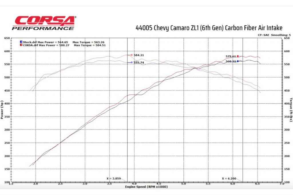 New 20172022 Camaro ZL1 Carbon Fiber Intakes from Corsa Performance Vivid Racing News
