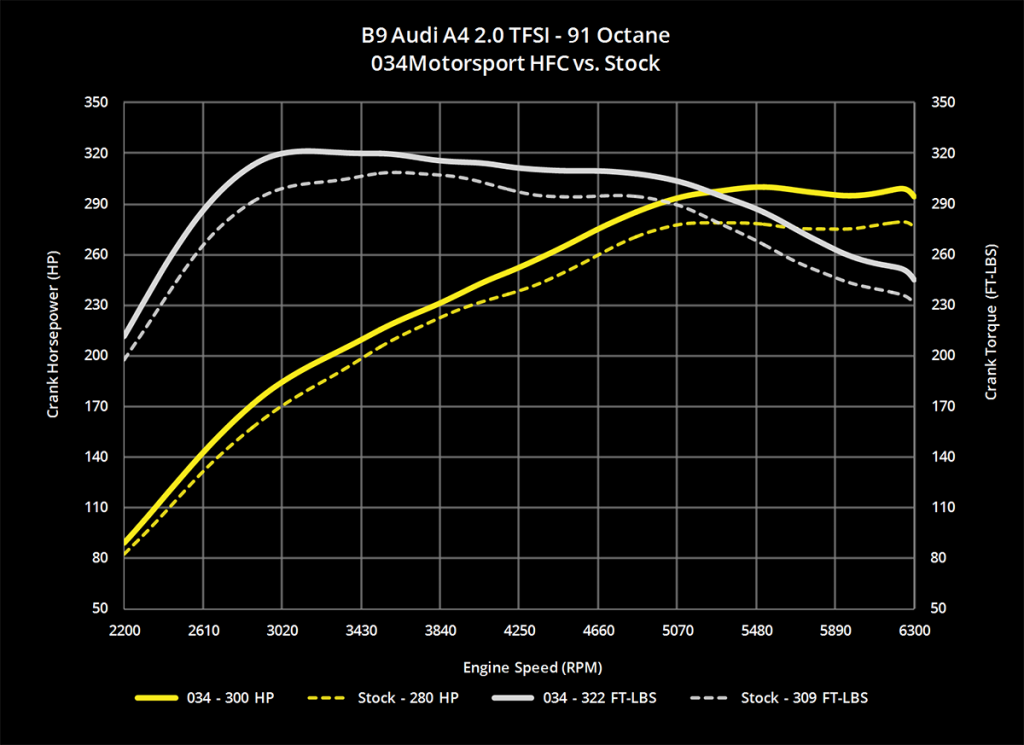 b9-audi-a4-a5-20-tfsi-cast-racing-catalyst-dyno-chp