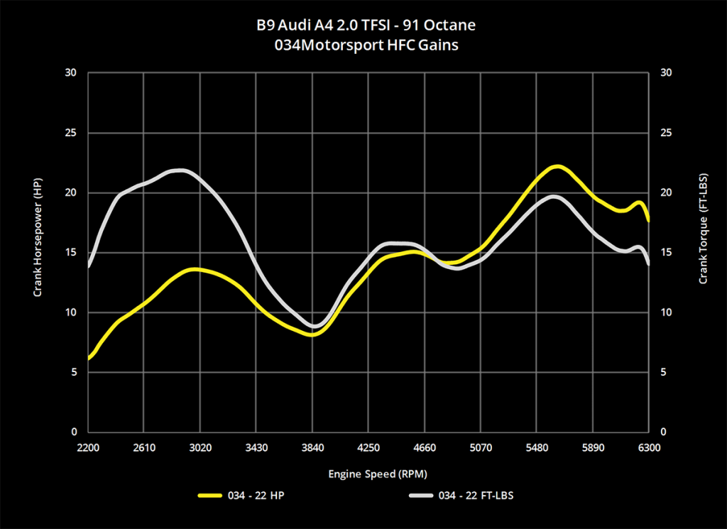 b9-audi-a4-a5-20-tfsi-cast-racing-catalyst-dyno-chp-gains