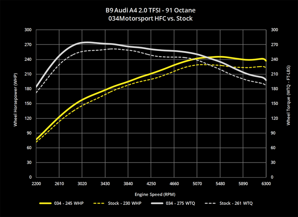 b9-audi-a4-a5-20-tfsi-cast-racing-catalyst-dyno-whp