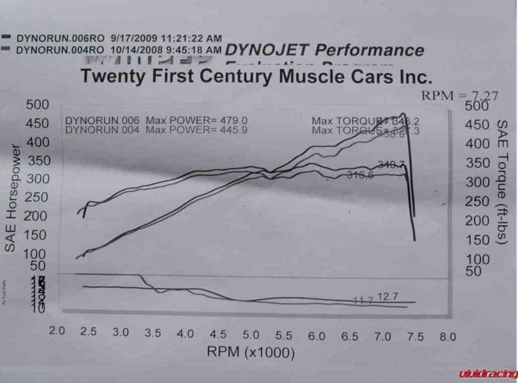 manuel-997c2-supercharged-dyno