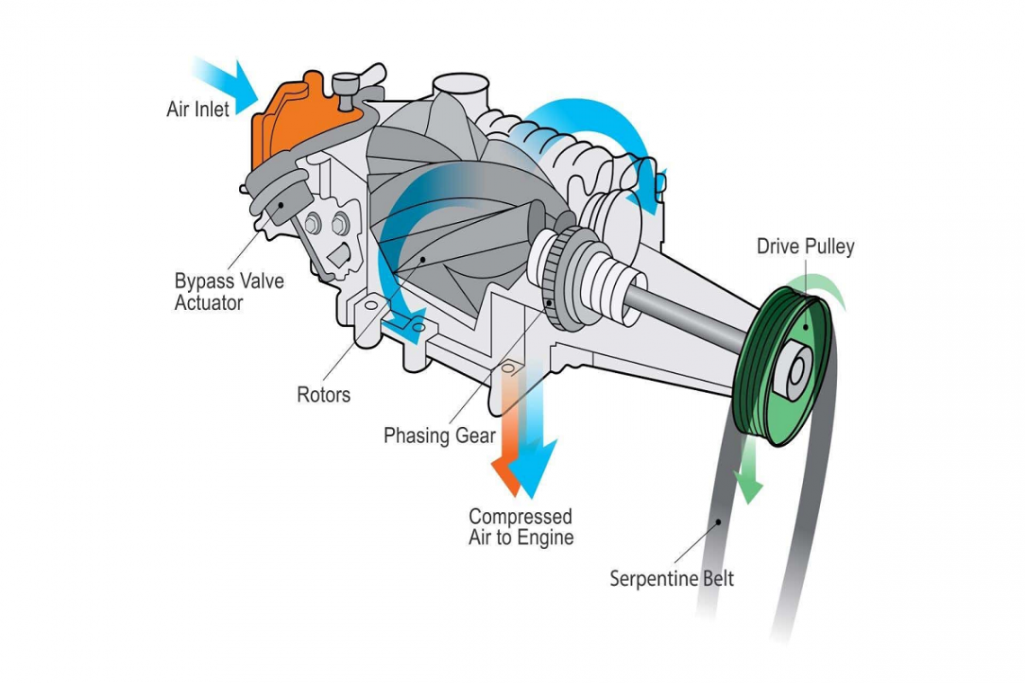 Superchargers vs Turbochargers What's the Difference? Vivid Racing News