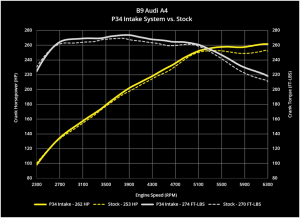 p34-b9-audi-a4-allroad-cold-air-intake-system-dyno-chart