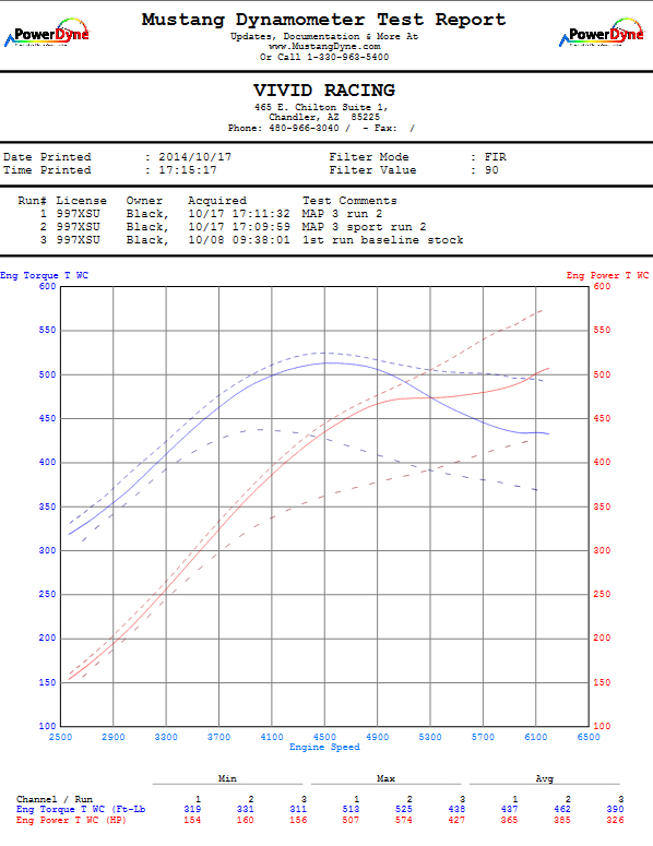 panamera-turbo-upgrade-dyno