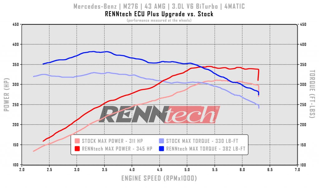 renntech_m276-43amg_ecu_4matic