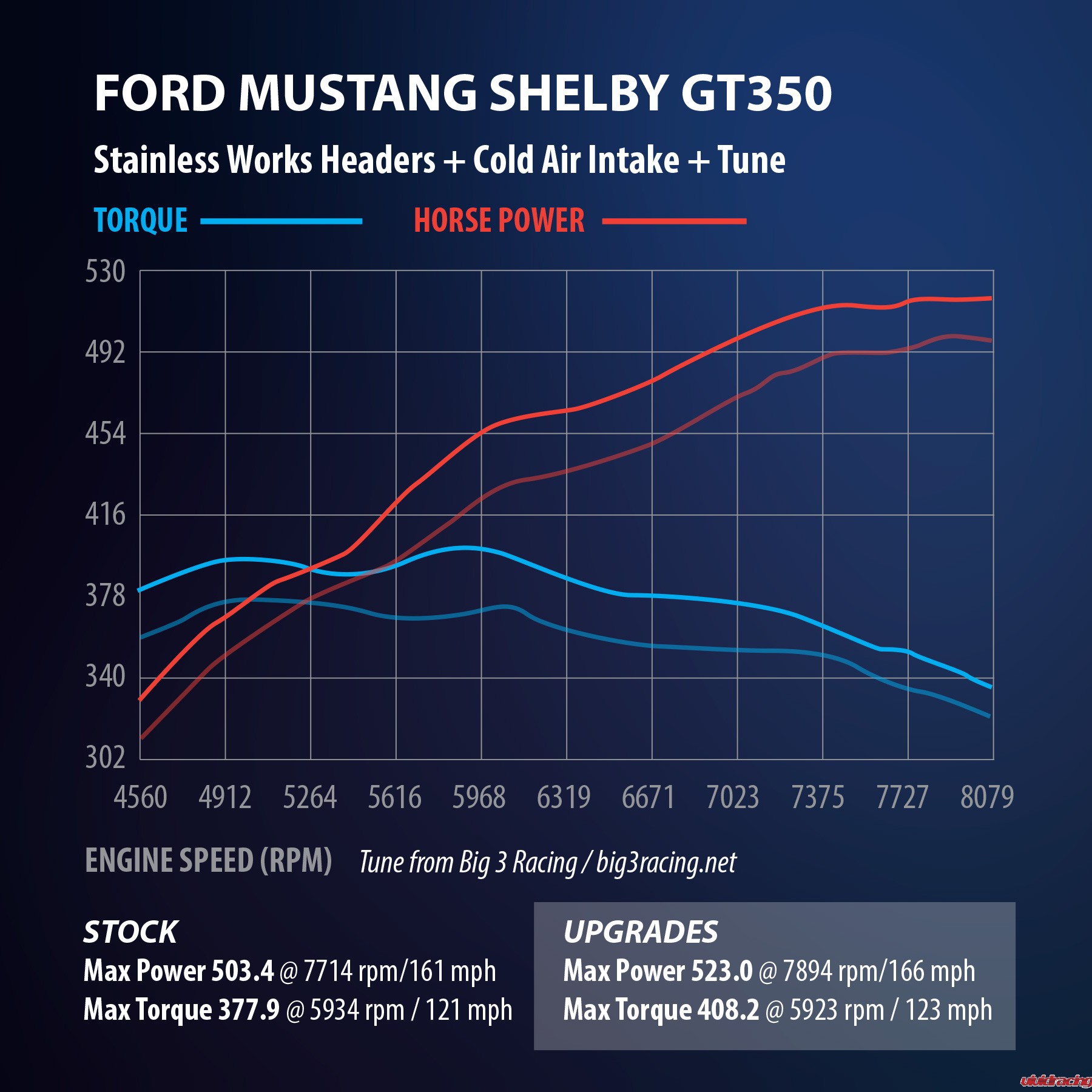 stainless-works-gt350-dyno-results