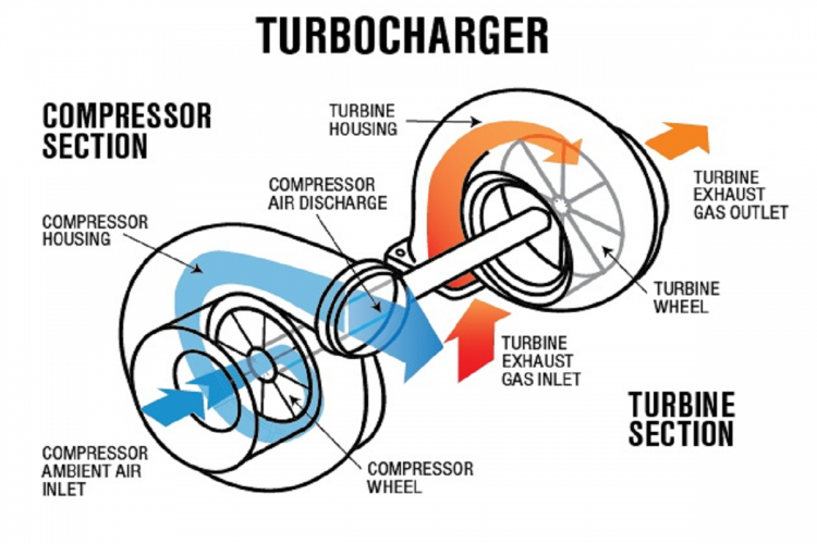 Superchargers vs Turbochargers What's the Difference? Vivid Racing News