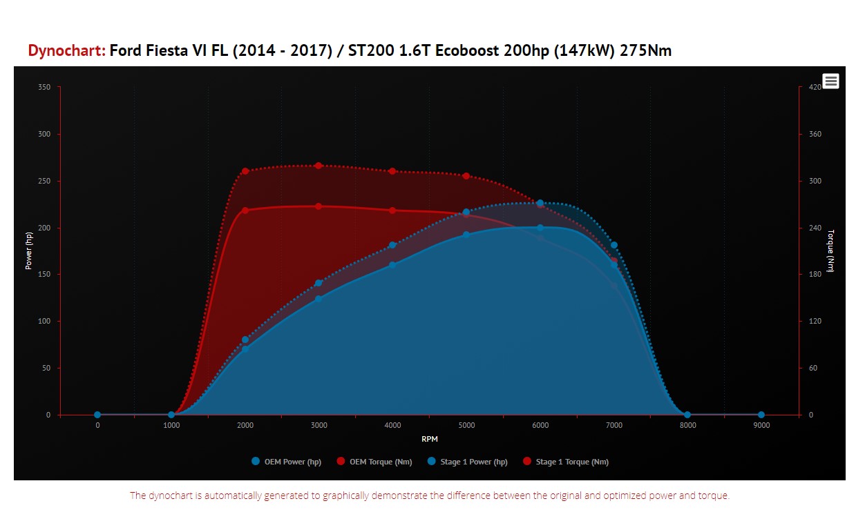 vrtuned-fiesta-st-dyno