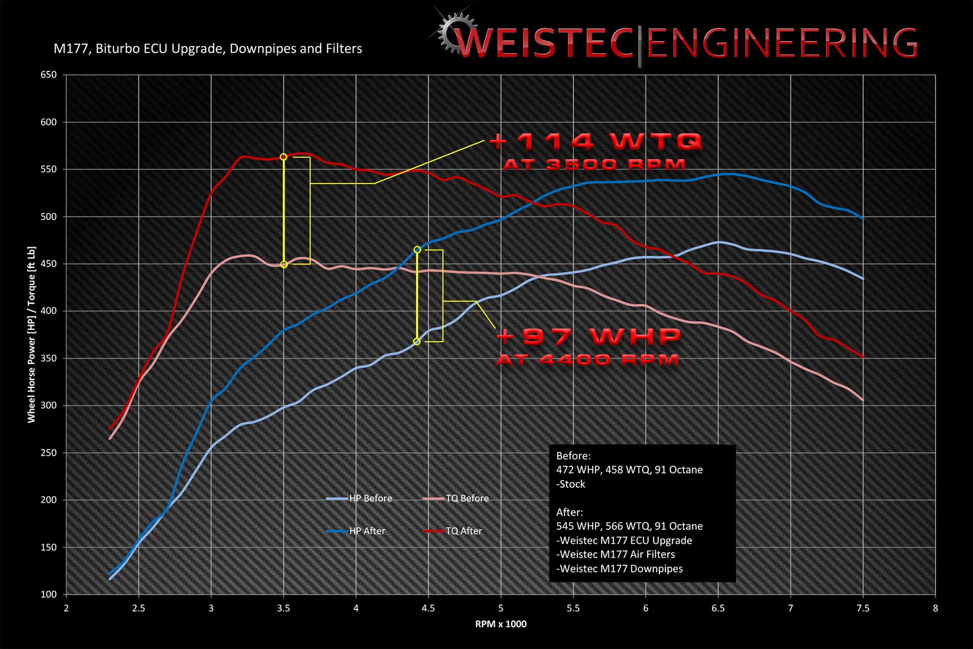 weistec Mercedes Benz c63 dyno Graph 545 WHP