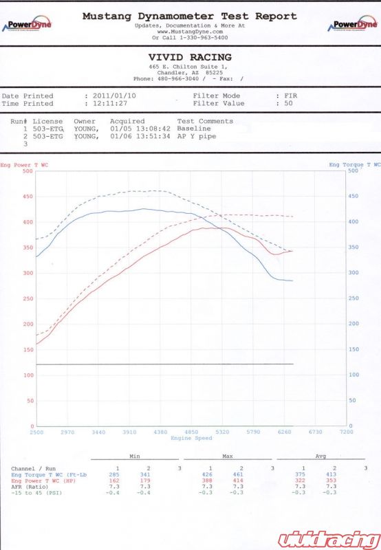 Porsche Panamera Y-pipe Graph