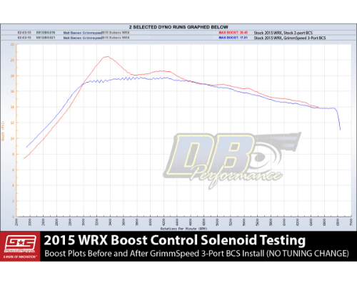 GrimmSpeed Boost Control Solenoid Subaru WRX 2015-2021 - 57041