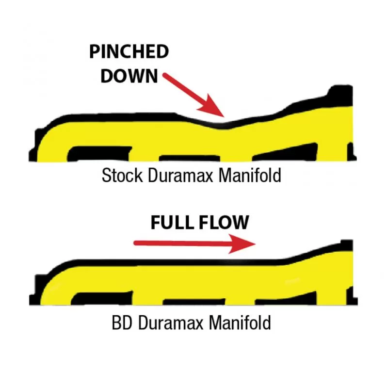 BD Diesel BD Duramax Exhaust Manifold Chevrolet | GMC 2001-2010 LB7/LLY/LBZ/LMM - 1041460
